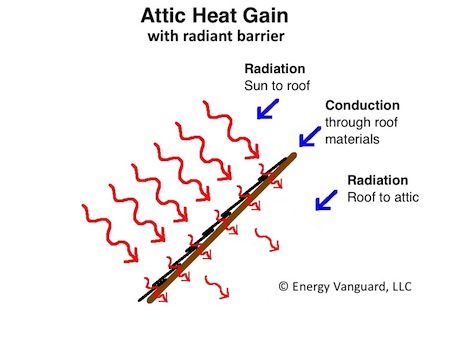 Radiant barrier fundamentals