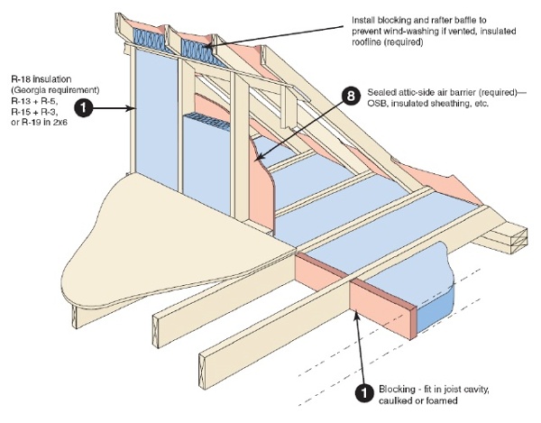 attic kneewall insulation air sealing architecture design details