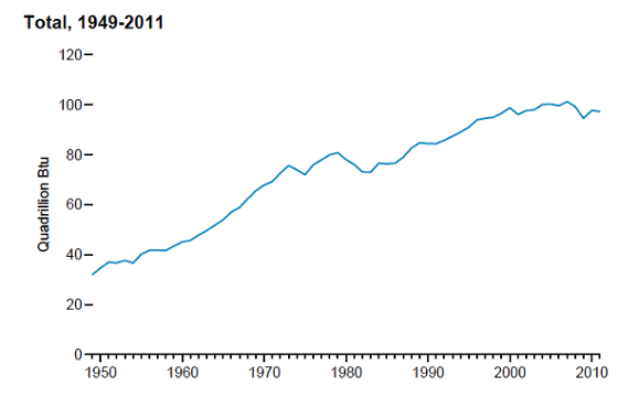 us primary energy consumption graph 1949 2011 useia