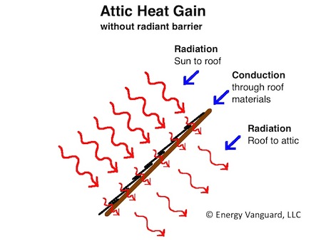 radiant barrier solar gain roof deck conduction radiation