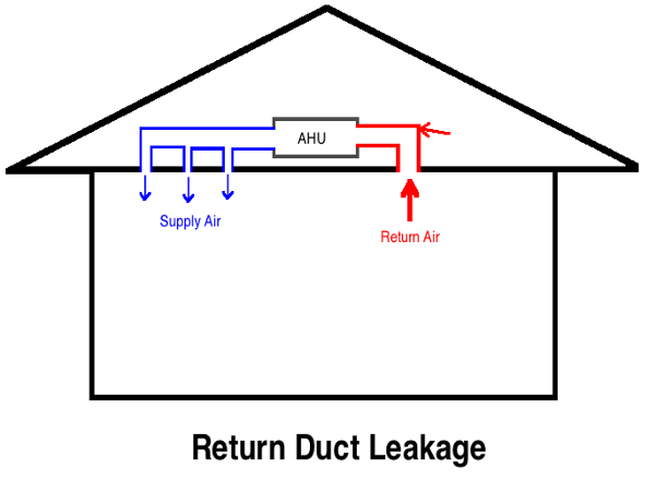 house air handler return duct leakage 1b