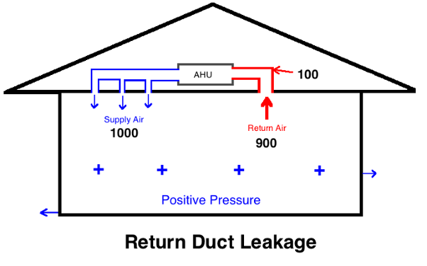 house air handler return duct leakage 2