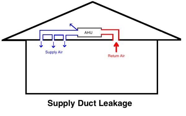 house air handler supply duct leakage 1 resized 600
