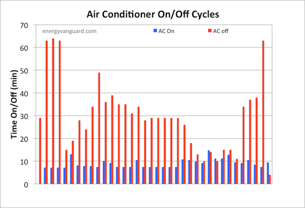 air conditioner on off cycles energy vanguard 600