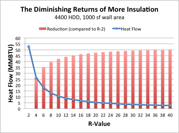 diminishing returns adding more insulation 1 resized 600