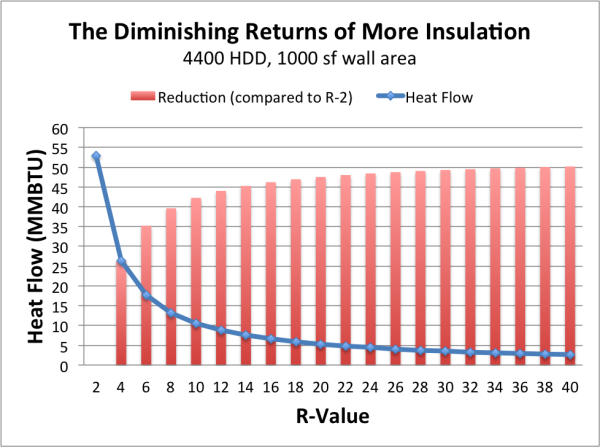 The Diminishing Returns of Adding More Insulation Energy Vanguard