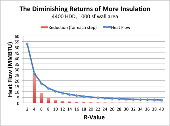 diminishing returns adding more insulation 2