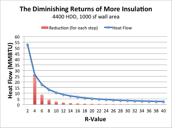 The Diminishing Returns of Adding More Insulation Energy Vanguard