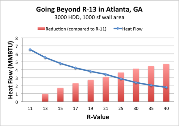 diminishing returns adding more insulation r 13 1