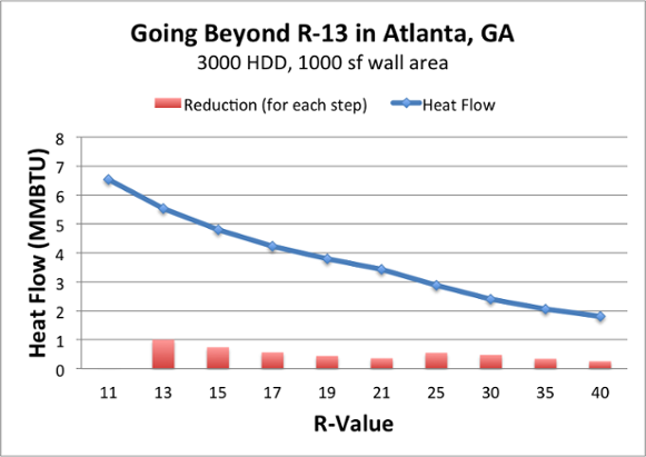 diminishing returns adding more insulation r 13 2