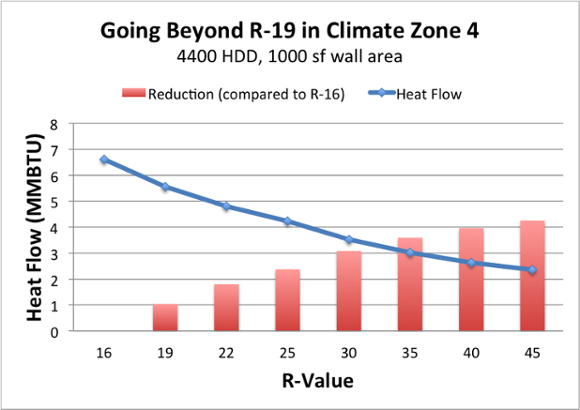 The Diminishing Returns of Adding More Insulation Energy Vanguard