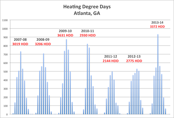 heating degree days graph atlanta 2007 13 600