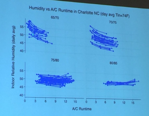 aci conference 2015 michael blasnik nest thermostat data 7