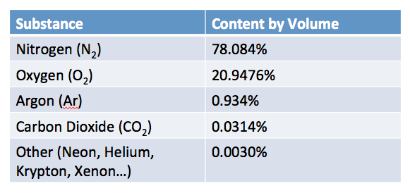 dry air components by volume