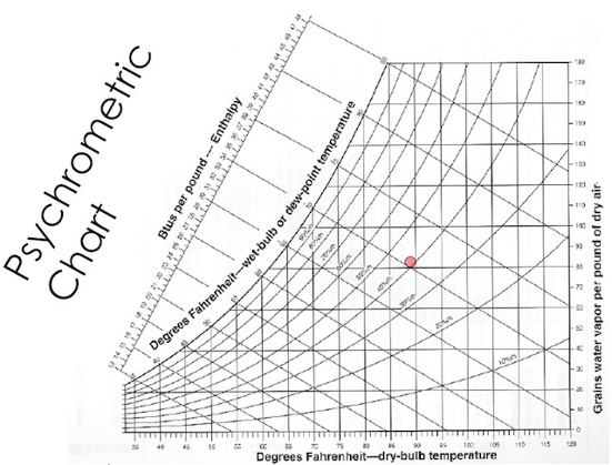 psychrometric chart dew point on