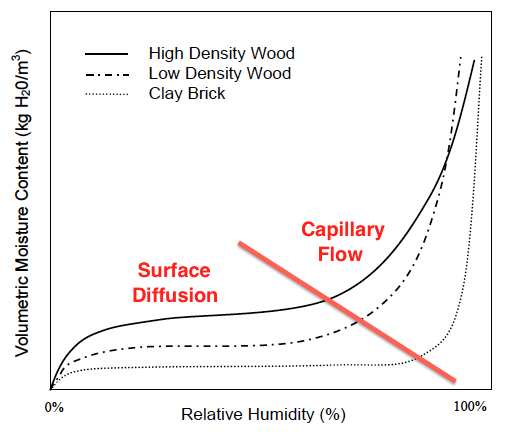 sorption curve wood brick surface diffusion capillary flow