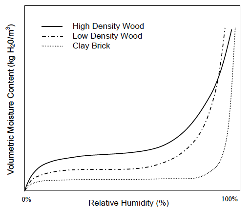 sorption curve wood brick