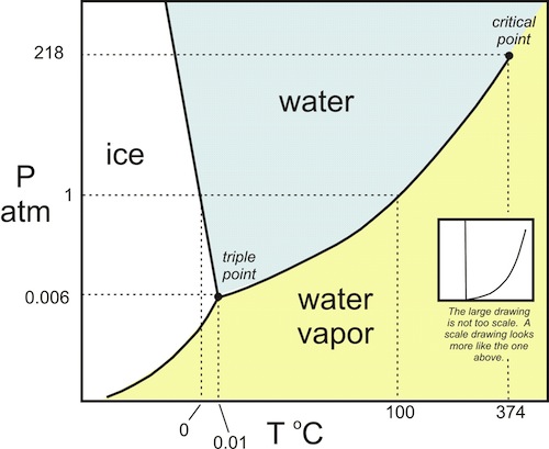 pressure-temperature chart for water - phase change
