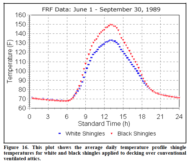 cool-roof-white-vs-black-shingles-data-fsec