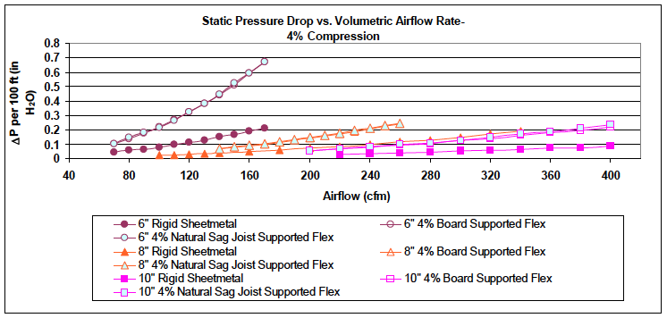 flex-duct-static-pressure-air-flow-losses-4-percent-compression