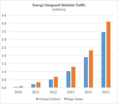 energy-vanguard-website-traffic-2010-2015.png