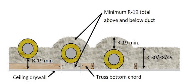 Buried Ducts Allowed in 2018 Building Code Energy Vanguard