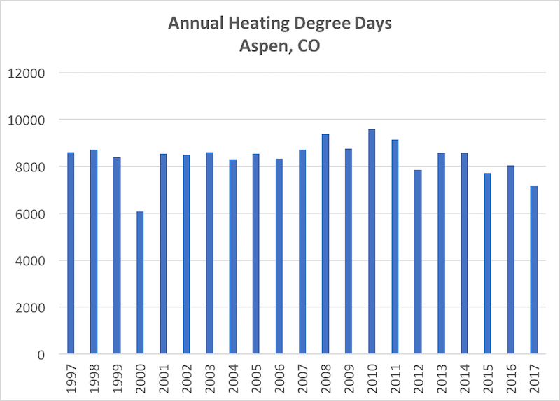 heating-degree-days-annual-hdd-aspen-1997-2017-energy-vanguard