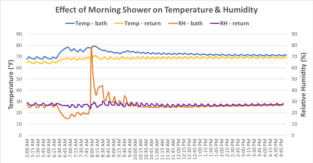 https://energyvanguard.com/wp-content/uploads/2018/01/morning-shower-winter-temperature-relative-humidity-bathroom.png