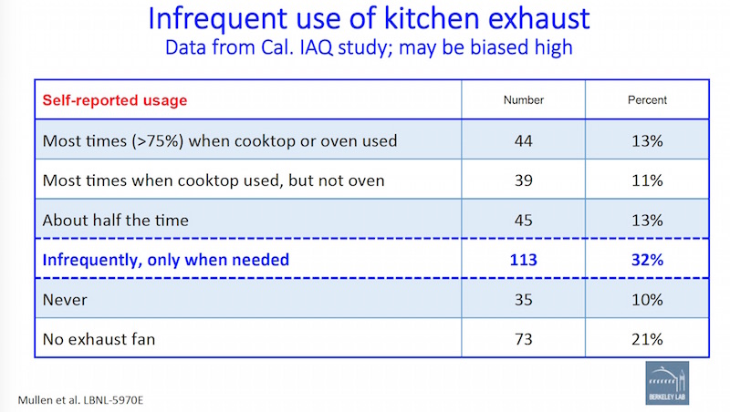 The 2 Main Problems With Kitchen Ventilation - Energy Vanguard