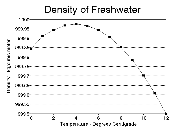 https://energyvanguard.com/wp-content/uploads/2019/02/density-water-temperature.gif