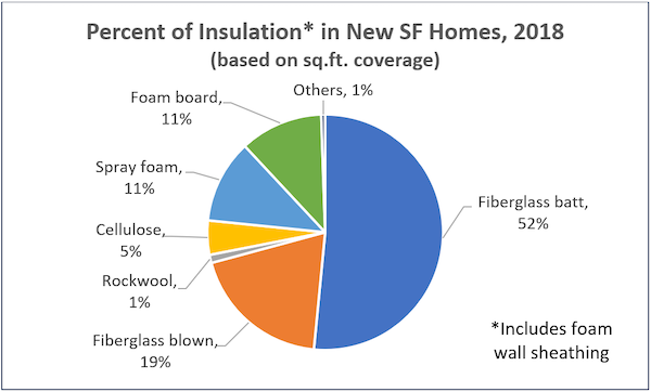 Fiberglass Is Still the Number One Insulation for Home Builders - Energy  Vanguard