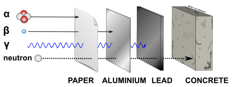 Understanding the penetrating power of radiation is key to ...