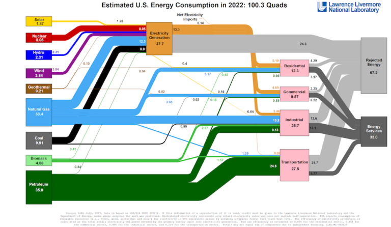 US energy consumption Sankey chart for 2022 from the Lawrence Livermore ...