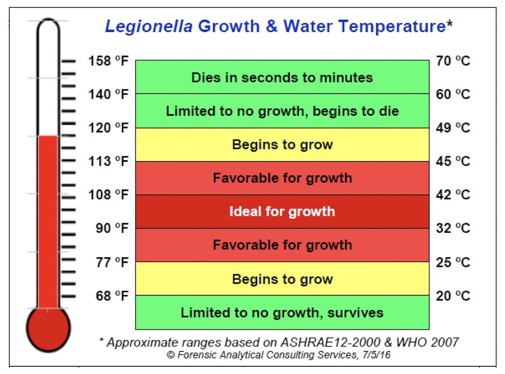 How water temperature affects growth of legionella