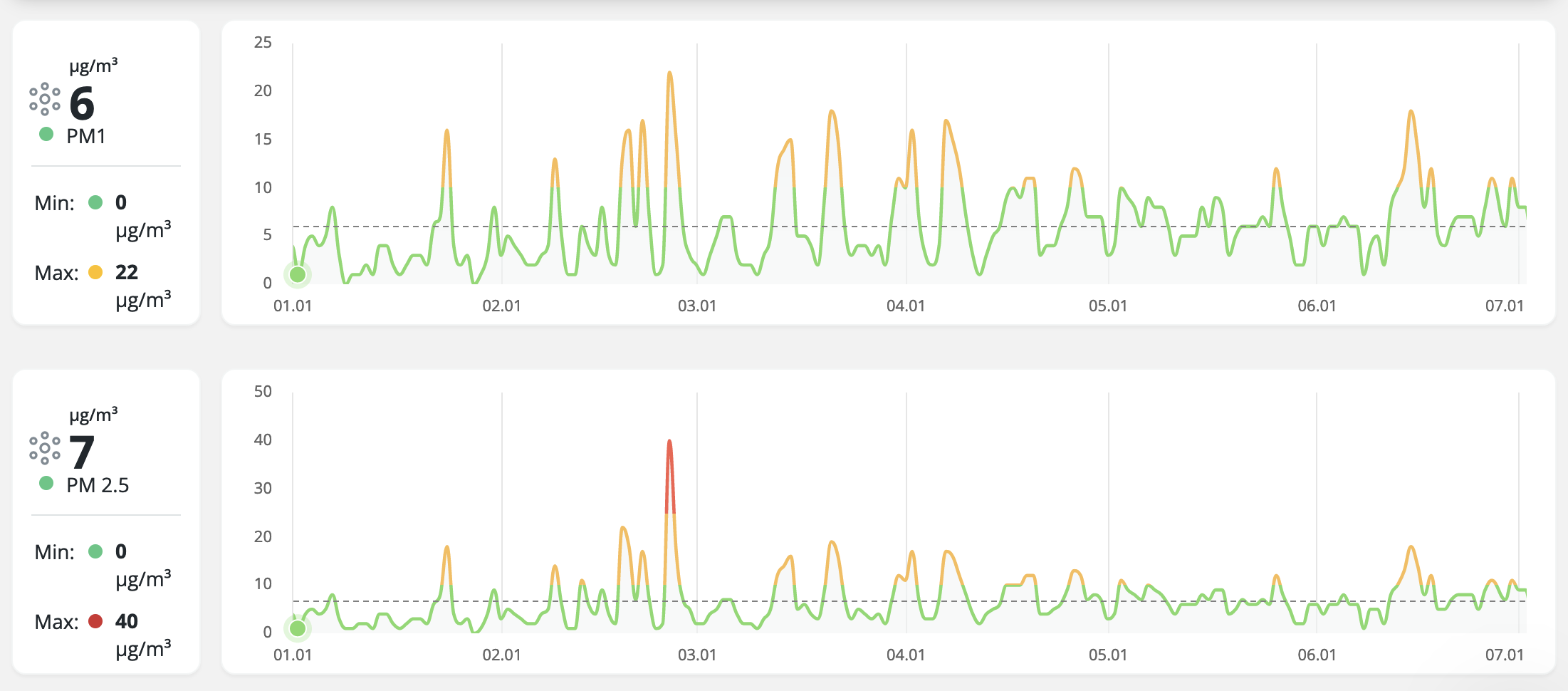 Average PM2.5 reading on the Airthings Space Plus IAQ monitor when I'm not burning the grilled cheese