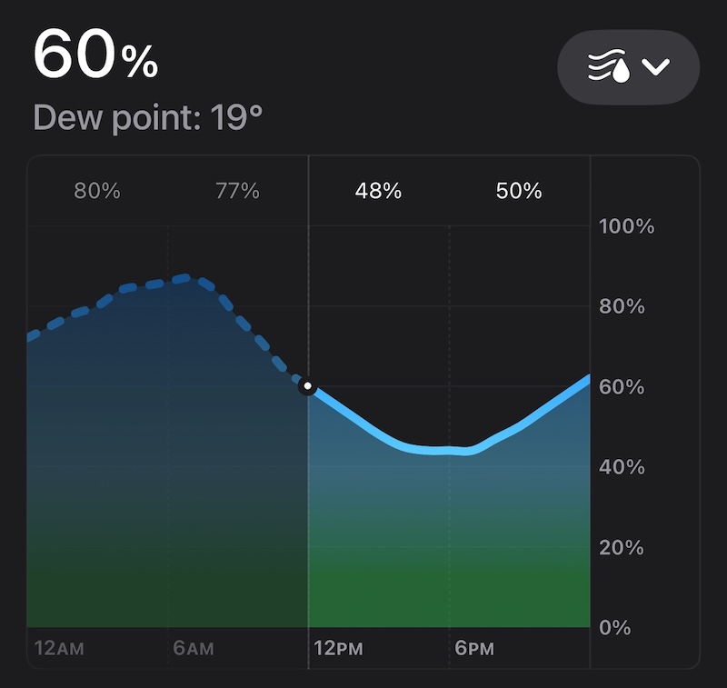 Weather apps now show dew point data, including forecasts for the future