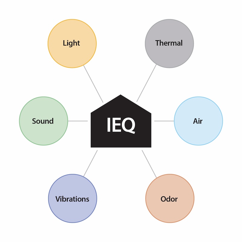 Sound is an important part of good indoor environmental quality (IEQ)