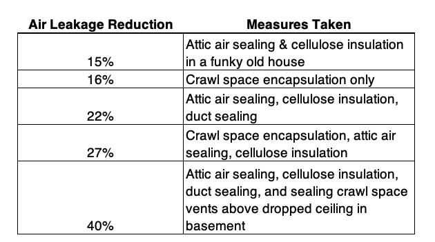 A handful of airtightness improvement examples from my home performance days