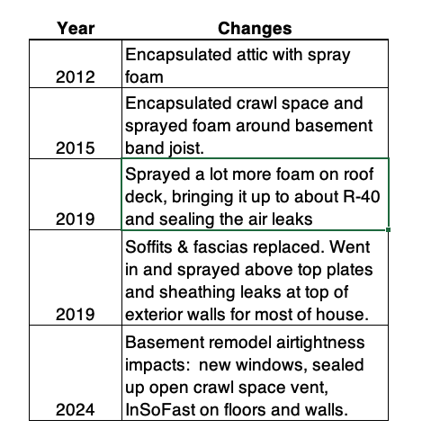 Changes made to my house that affect airtightness