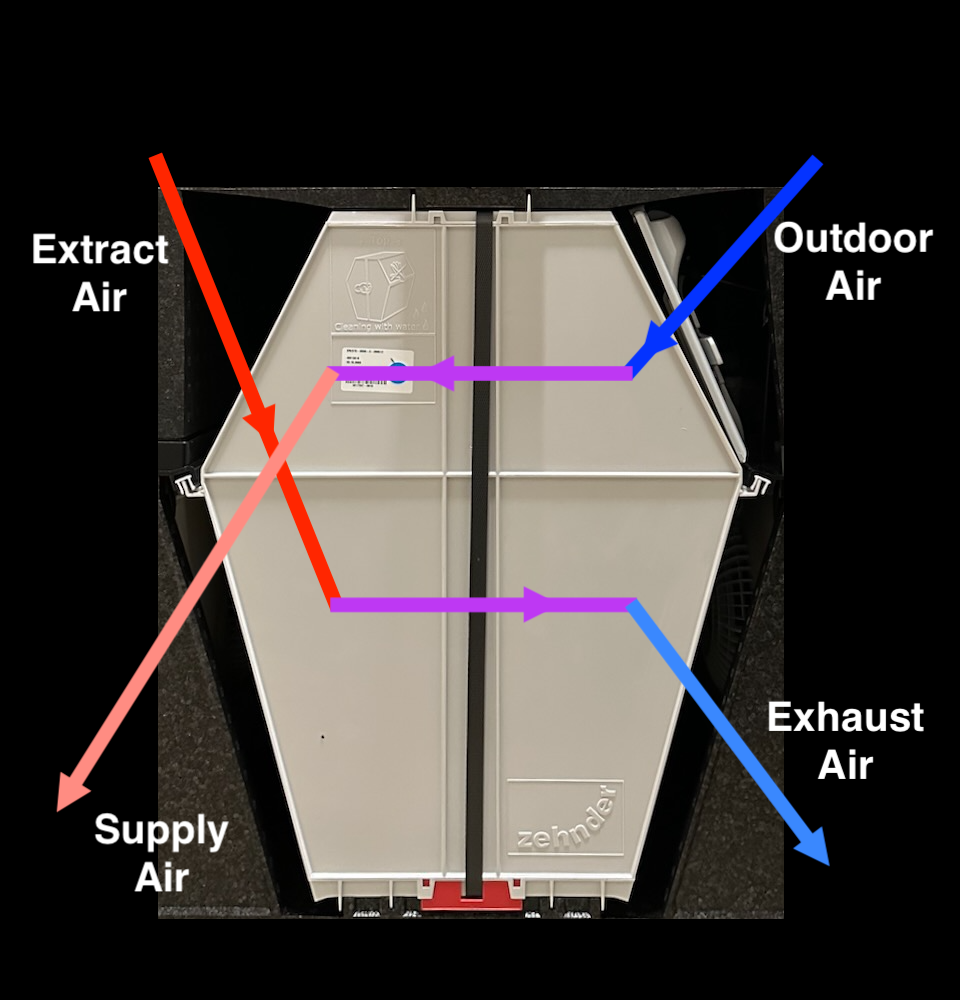 The two air streams going through an ERV exchange heat and moisture