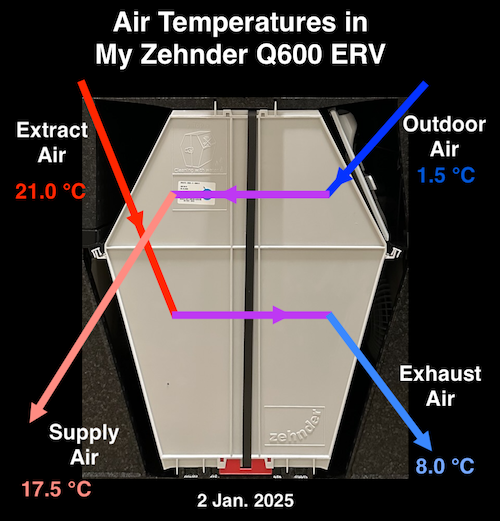 Heat exchange in a Zehnder ComfoAir Q600, with temperatures shown in Celsius