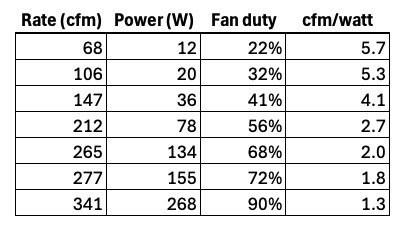 ERV data showing decreasing efficiency as fan duty increases