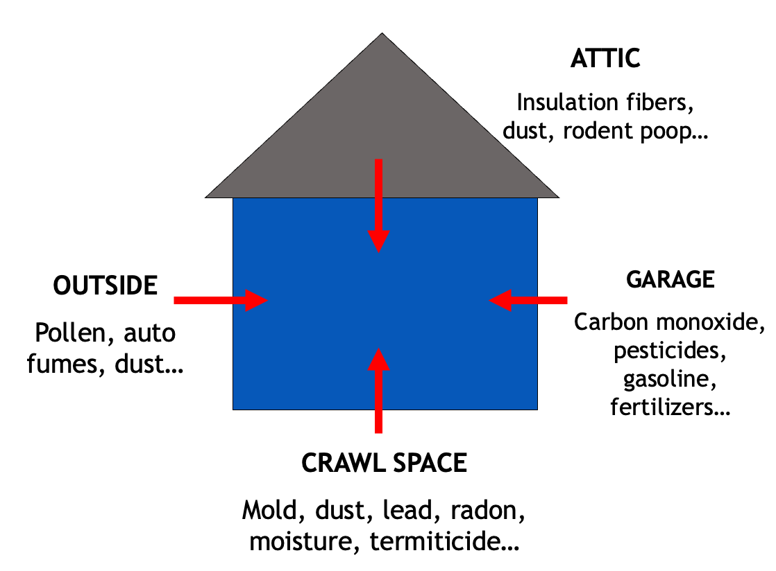 A leaky house doesn't breathe. It pollutes the indoor air.